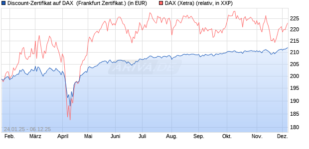 Discount-Zertifikat auf DAX [Landesbank Baden-Württ. (WKN: LB5NNE) Chart