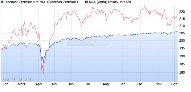 Discount-Zertifikat auf DAX [Landesbank Baden-Württ. (WKN: LB5NN2) Chart