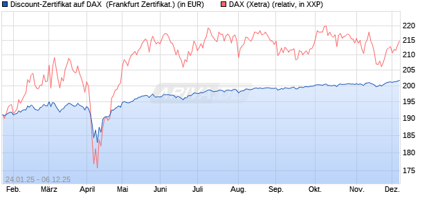 Discount-Zertifikat auf DAX [Landesbank Baden-Württ. (WKN: LB5NMS) Chart