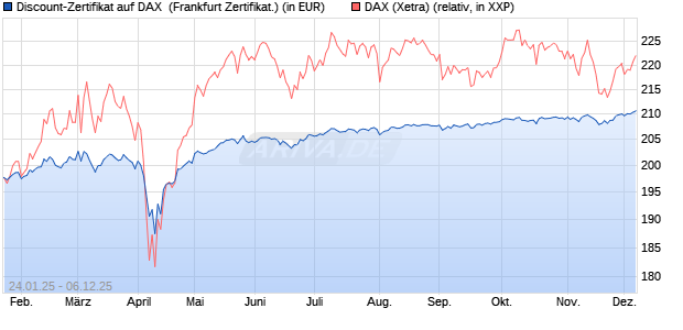 Discount-Zertifikat auf DAX [Landesbank Baden-Württ. (WKN: LB5NNB) Chart