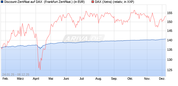 Discount-Zertifikat auf DAX [Landesbank Baden-Württ. (WKN: LB5NNW) Chart