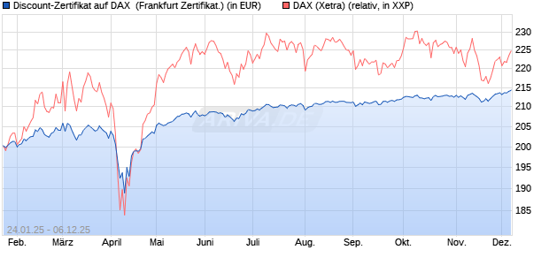 Discount-Zertifikat auf DAX [Landesbank Baden-Württ. (WKN: LB5NNK) Chart