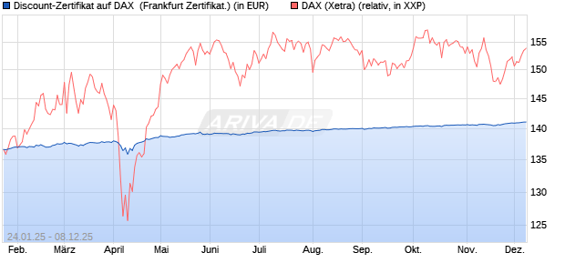 Discount-Zertifikat auf DAX [Landesbank Baden-Württ. (WKN: LB5NNX) Chart