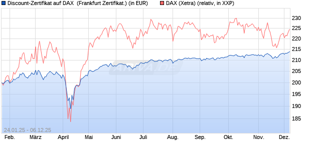 Discount-Zertifikat auf DAX [Landesbank Baden-Württ. (WKN: LB5NNJ) Chart