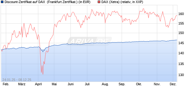 Discount-Zertifikat auf DAX [Landesbank Baden-Württ. (WKN: LB5NP8) Chart