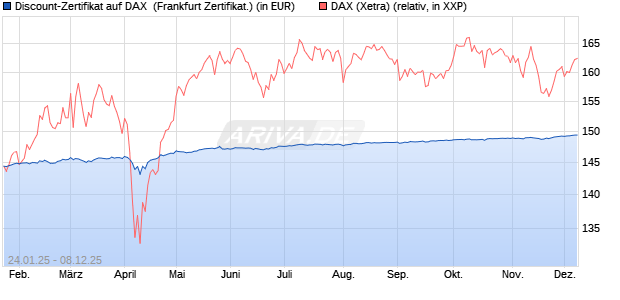 Discount-Zertifikat auf DAX [Landesbank Baden-Württ. (WKN: LB5NPE) Chart