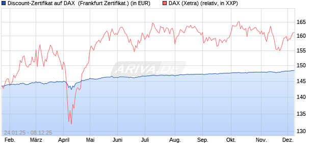 Discount-Zertifikat auf DAX [Landesbank Baden-Württ. (WKN: LB5NPC) Chart