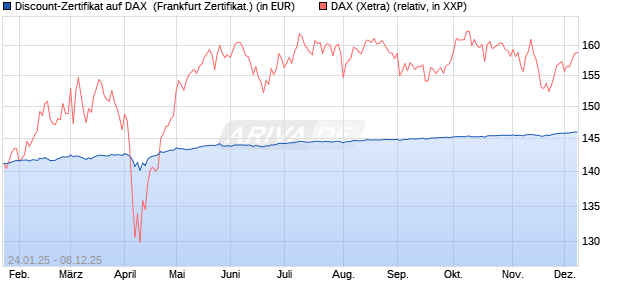 Discount-Zertifikat auf DAX [Landesbank Baden-Württ. (WKN: LB5NP7) Chart