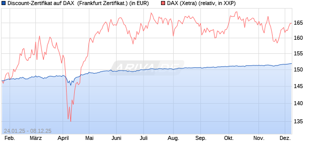 Discount-Zertifikat auf DAX [Landesbank Baden-Württ. (WKN: LB5NPK) Chart
