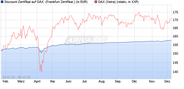 Discount-Zertifikat auf DAX [Landesbank Baden-Württ. (WKN: LB5NPX) Chart