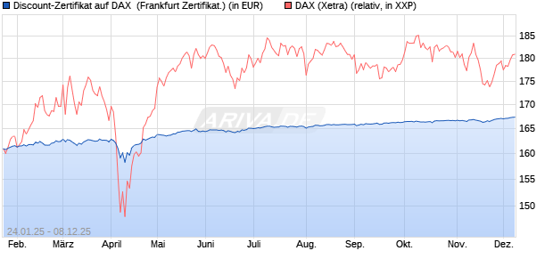 Discount-Zertifikat auf DAX [Landesbank Baden-Württ. (WKN: LB5NQH) Chart