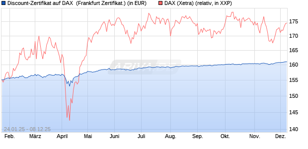Discount-Zertifikat auf DAX [Landesbank Baden-Württ. (WKN: LB5NQ4) Chart