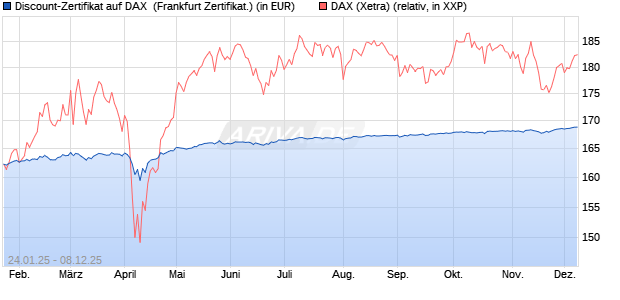 Discount-Zertifikat auf DAX [Landesbank Baden-Württ. (WKN: LB5NQL) Chart