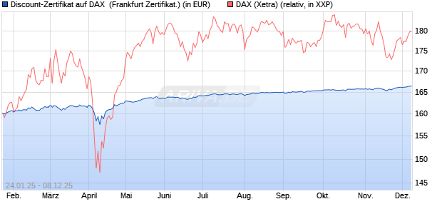 Discount-Zertifikat auf DAX [Landesbank Baden-Württ. (WKN: LB5NQF) Chart