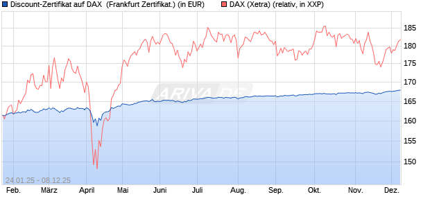 Discount-Zertifikat auf DAX [Landesbank Baden-Württ. (WKN: LB5NQJ) Chart