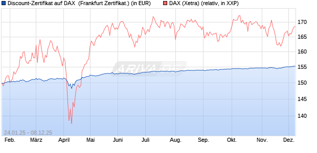 Discount-Zertifikat auf DAX [Landesbank Baden-Württ. (WKN: LB5NPS) Chart