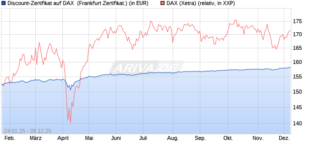 Discount-Zertifikat auf DAX [Landesbank Baden-Württ. (WKN: LB5NPY) Chart