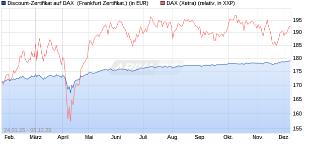 Discount-Zertifikat auf DAX [Landesbank Baden-Württ. (WKN: LB5NR7) Chart