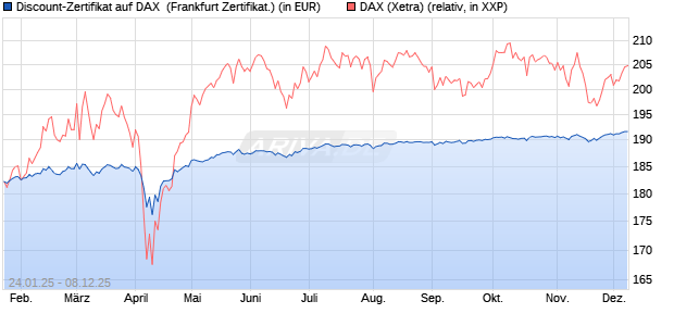 Discount-Zertifikat auf DAX [Landesbank Baden-Württ. (WKN: LB5NS0) Chart