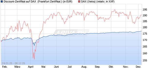 Discount-Zertifikat auf DAX [Landesbank Baden-Württ. (WKN: LB5NR3) Chart