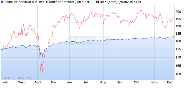 Discount-Zertifikat auf DAX [Landesbank Baden-Württ. (WKN: LB5NRG) Chart