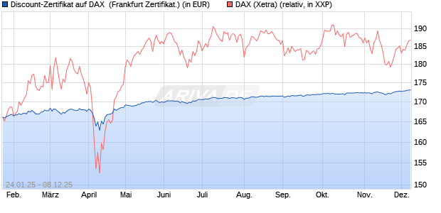 Discount-Zertifikat auf DAX [Landesbank Baden-Württ. (WKN: LB5NQV) Chart
