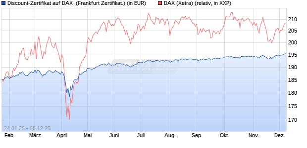 Discount-Zertifikat auf DAX [Landesbank Baden-Württ. (WKN: LB5NS8) Chart