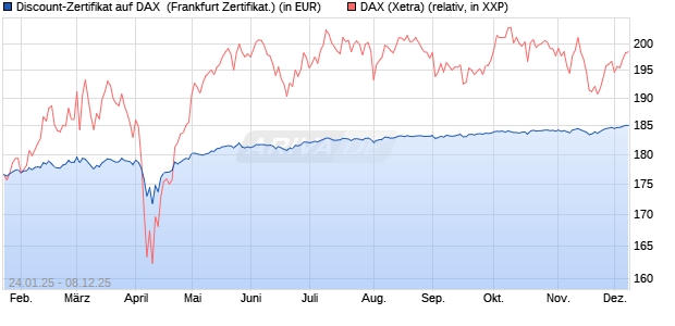 Discount-Zertifikat auf DAX [Landesbank Baden-Württ. (WKN: LB5NRL) Chart