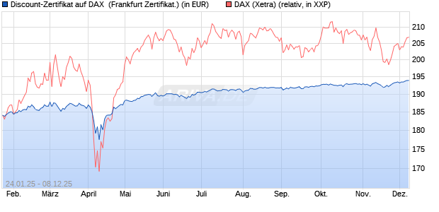 Discount-Zertifikat auf DAX [Landesbank Baden-Württ. (WKN: LB5NS5) Chart