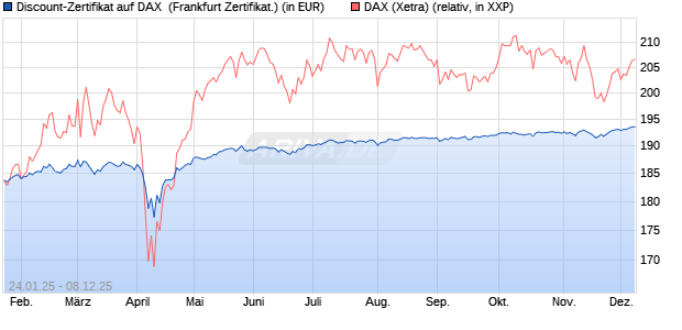 Discount-Zertifikat auf DAX [Landesbank Baden-Württ. (WKN: LB5NS4) Chart