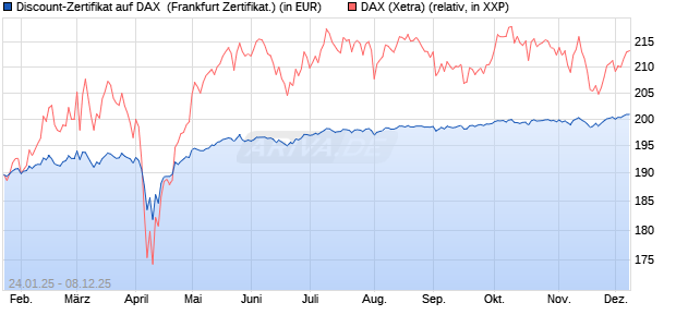 Discount-Zertifikat auf DAX [Landesbank Baden-Württ. (WKN: LB5NSL) Chart