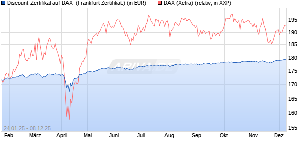 Discount-Zertifikat auf DAX [Landesbank Baden-Württ. (WKN: LB5NR8) Chart