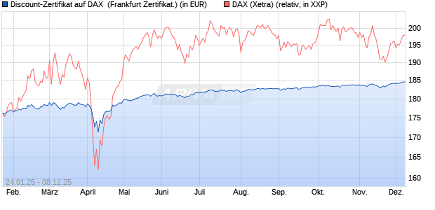 Discount-Zertifikat auf DAX [Landesbank Baden-Württ. (WKN: LB5NRK) Chart