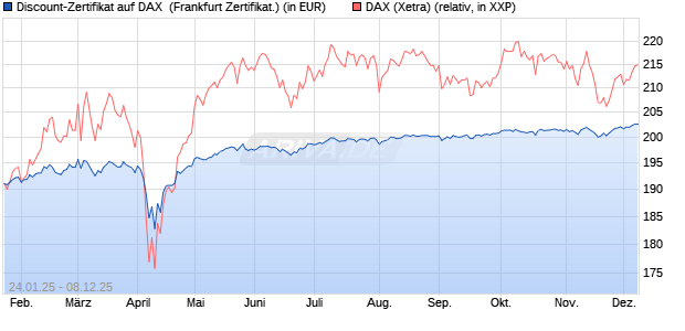Discount-Zertifikat auf DAX [Landesbank Baden-Württ. (WKN: LB5NSQ) Chart