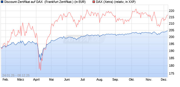 Discount-Zertifikat auf DAX [Landesbank Baden-Württ. (WKN: LB5NSU) Chart