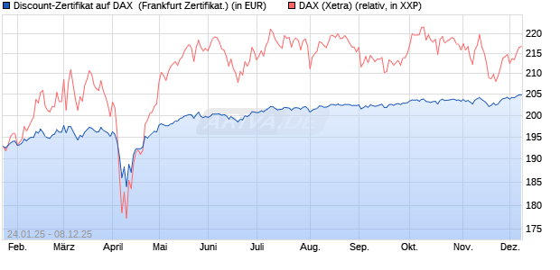 Discount-Zertifikat auf DAX [Landesbank Baden-Württ. (WKN: LB5NSV) Chart