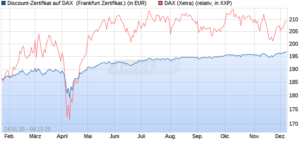 Discount-Zertifikat auf DAX [Landesbank Baden-Württ. (WKN: LB5NSB) Chart