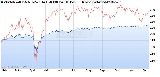 Discount-Zertifikat auf DAX [Landesbank Baden-Württ. (WKN: LB5NT1) Chart