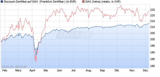 Discount-Zertifikat auf DAX [Landesbank Baden-Württ. (WKN: LB5NTE) Chart