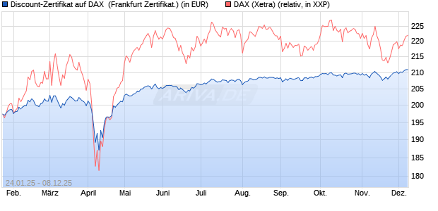 Discount-Zertifikat auf DAX [Landesbank Baden-Württ. (WKN: LB5NT9) Chart
