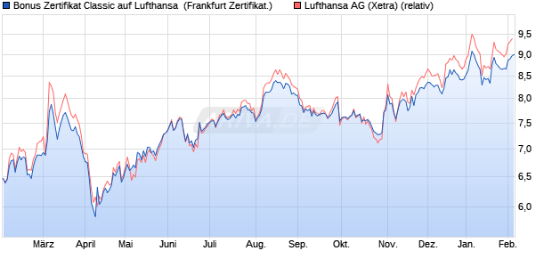 Bonus Zertifikat Classic auf Lufthansa [Soci&eacute;t&eacute; G&eacute;n&eacute;r. (WKN: SJ930L) Chart