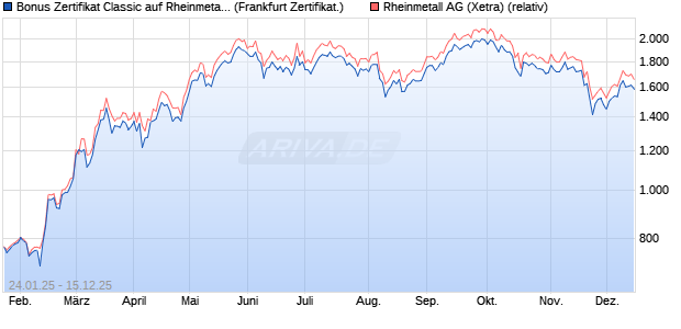 Bonus Zertifikat Classic auf Rheinmetall [Société Gé. (WKN: SJ931L) Chart