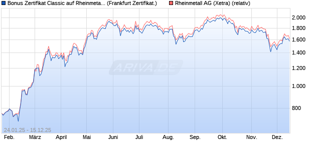 Bonus Zertifikat Classic auf Rheinmetall [Société Gé. (WKN: SJ931N) Chart