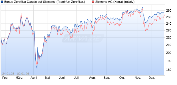 Bonus Zertifikat Classic auf Siemens [Soci&eacute;t&eacute; G&eacute;n&eacute;r. (WKN: SJ9313) Chart