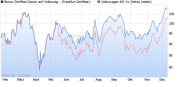 Bonus Zertifikat Classic auf Volkswagen Vz [Société . (WKN: SJ932A) Chart