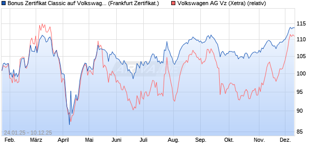 Bonus Zertifikat Classic auf Volkswagen Vz [Société . (WKN: SJ932C) Chart