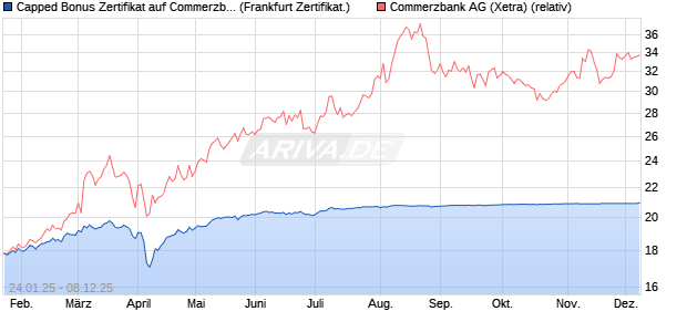 Capped Bonus Zertifikat auf Commerzbank [Société . (WKN: SJ933U) Chart