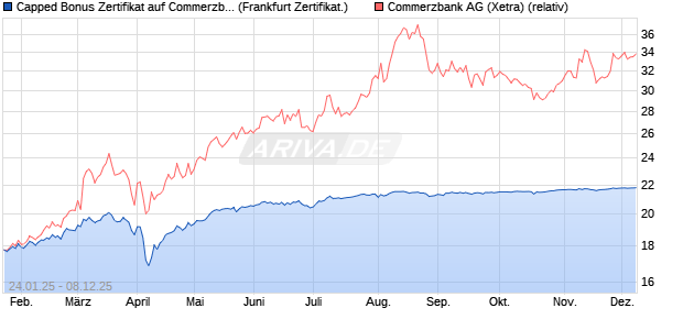 Capped Bonus Zertifikat auf Commerzbank [Société . (WKN: SJ933W) Chart