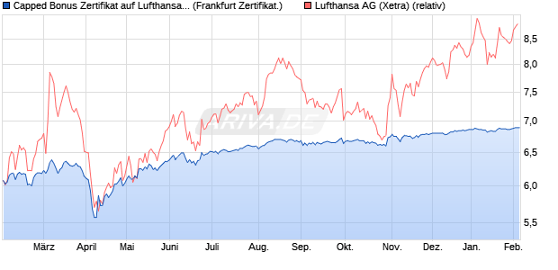 Capped Bonus Zertifikat auf Lufthansa [Soci&eacute;t&eacute; G&eacute;n&eacute;. (WKN: SJ934D) Chart