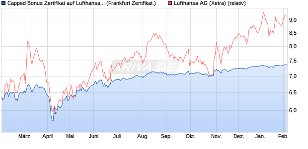 Capped Bonus Zertifikat auf Lufthansa [Soci&eacute;t&eacute; G&eacute;n&eacute;. (WKN: SJ934G) Chart
